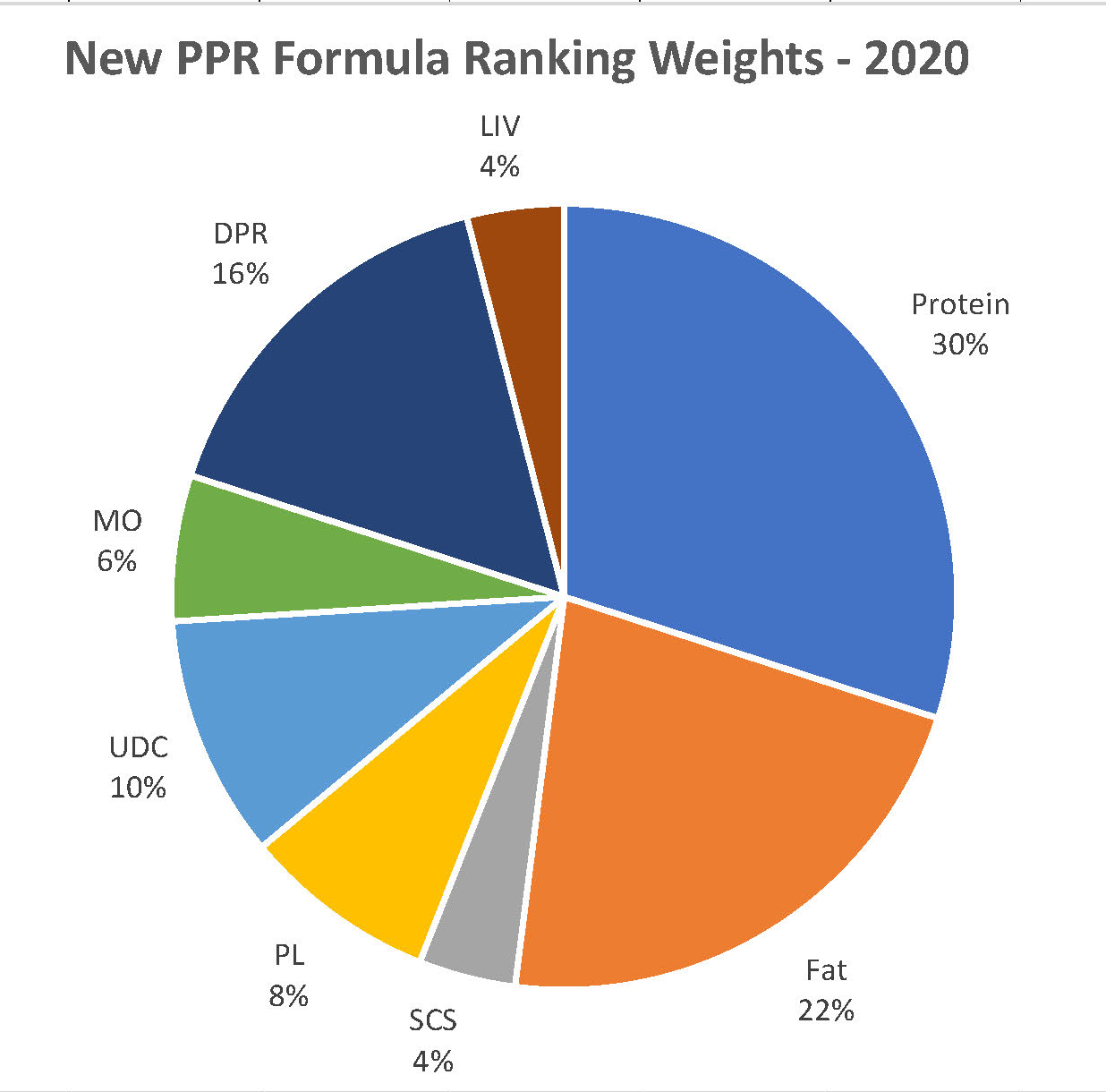 PPR Formula